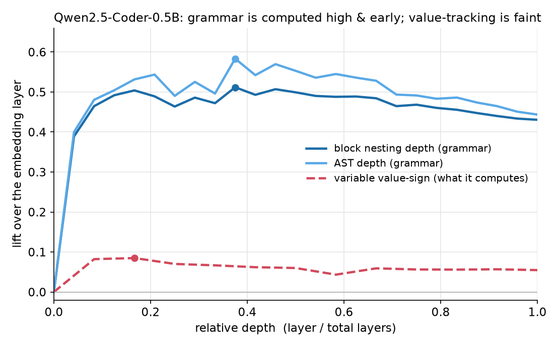 Lift over the embedding versus relative depth on Qwen2.5-Coder-0.5B: two grammar properties (block nesting depth, AST depth) and the variable value-sign probe. The grammar curves rise fast to about +0.5 in the first fifth of the network; the value-sign curve rises early to a faint +0.085 and stays there.