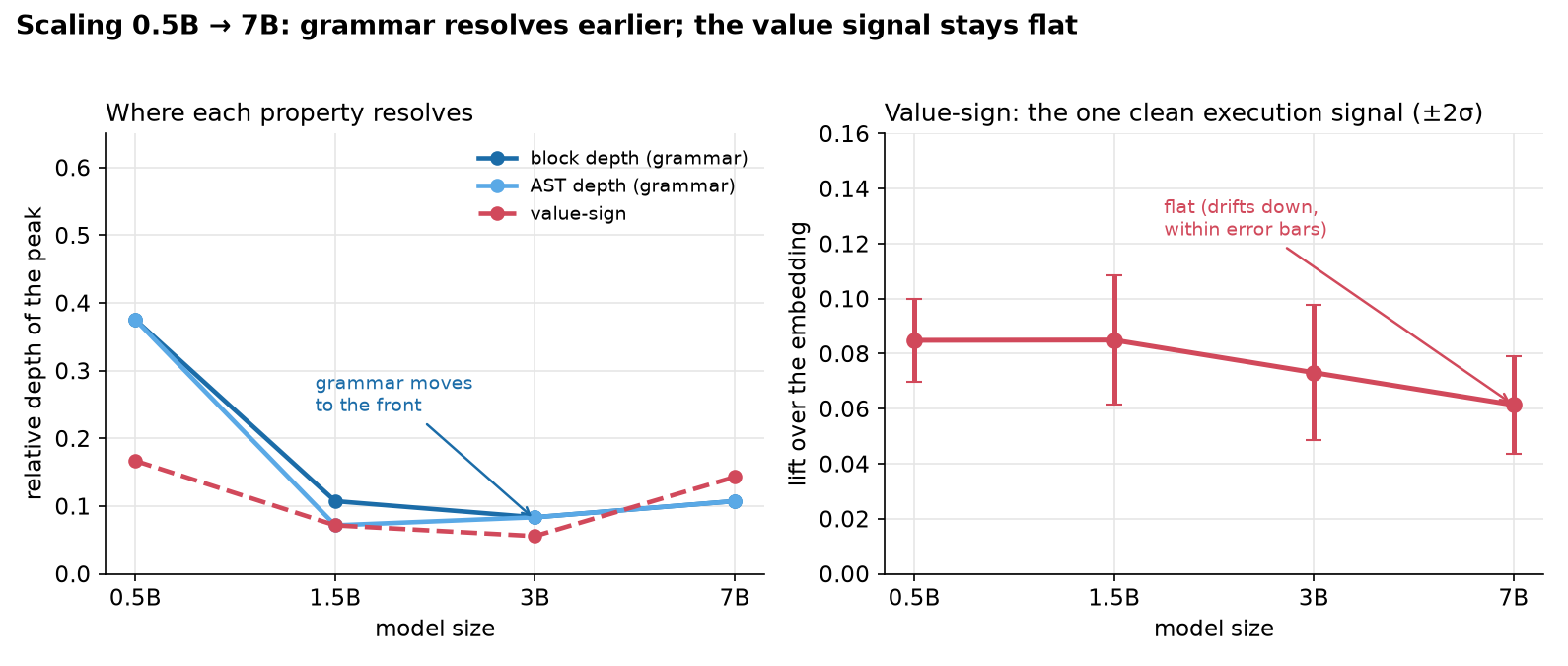 Two panels. Left: the relative depth where each property peaks across the four sizes; the grammar peaks slide toward the front of the network as the model grows. Right: the value-sign lift over the embedding across sizes, flat within error bars.