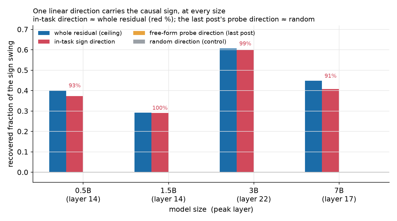 Recovered fraction at each model's peak layer, for four patches: the whole residual, the in-task sign direction, the value-sign direction from the last post, and a random direction. The in-task direction recovers almost all of the whole-residual effect at every size; the last post's direction and the random direction both sit at zero.