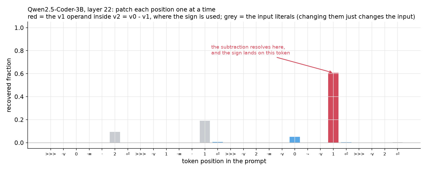 Patching each token position one at a time in the 3B model, at the layer where the effect peaks. The bar for the v1 token inside v2 = v0 - v1 is by far the tallest; the input literals contribute a little, and every other token does nothing.