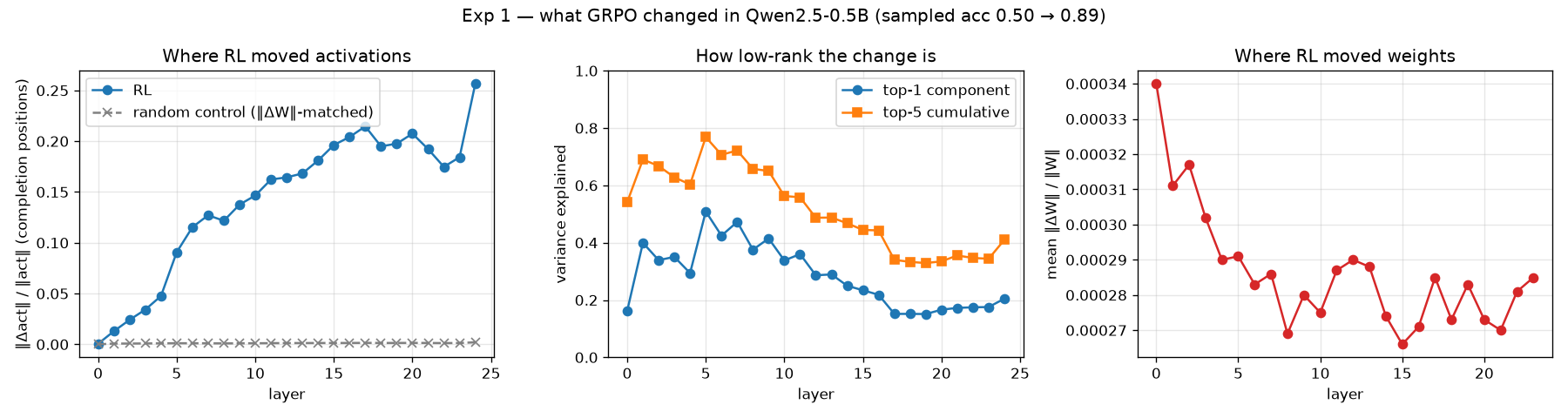 Three panels. Left: activation change per layer, RL versus a magnitude-matched random control. Middle: how much of the change one or five directions explain. Right: the per-layer weight change, all near 0.0003.