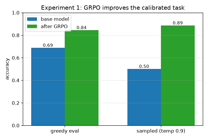 Before and after GRPO on the calibrated task: greedy accuracy 0.69 to 0.84, sampled 0.50 to 0.89.
