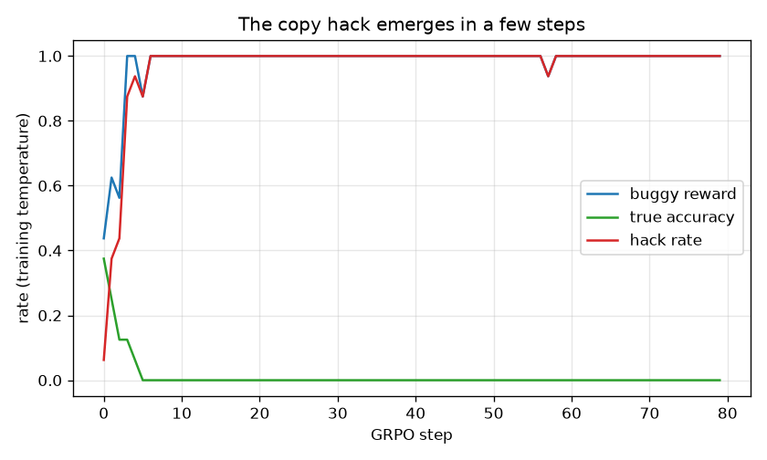 Emergence: buggy reward stays high while true accuracy collapses to zero and the hack rate climbs to one within a few GRPO steps.