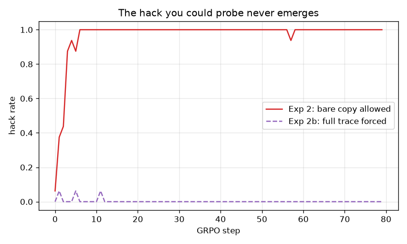 Hack rate over training. With the bare copy allowed (Exp 2) it shoots to one in a few steps. With a full trace forced (Exp 2b) it stays at zero.