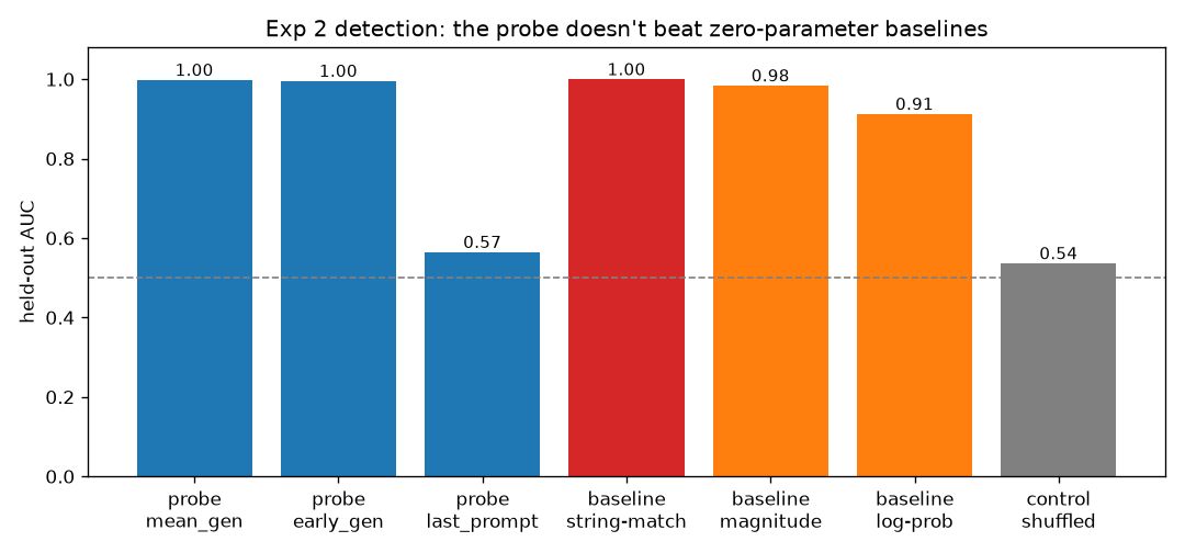Probe AUC against zero-parameter baselines. The probe bars sit level with a string-match baseline at 1.0 and a magnitude baseline at 0.98, while the last-prompt probe and the shuffled control are at chance.